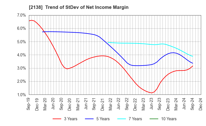 2138 CROOZ,Inc.: Trend of StDev of Net Income Margin