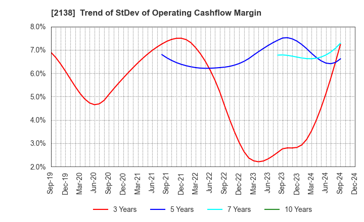 2138 CROOZ,Inc.: Trend of StDev of Operating Cashflow Margin