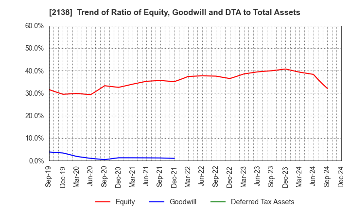 2138 CROOZ,Inc.: Trend of Ratio of Equity, Goodwill and DTA to Total Assets