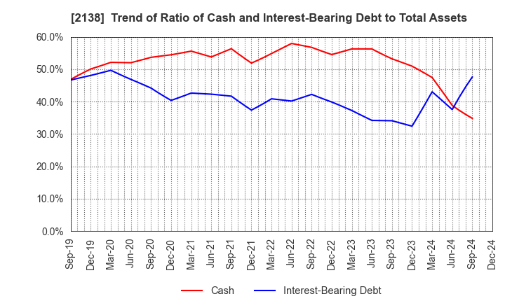 2138 CROOZ,Inc.: Trend of Ratio of Cash and Interest-Bearing Debt to Total Assets