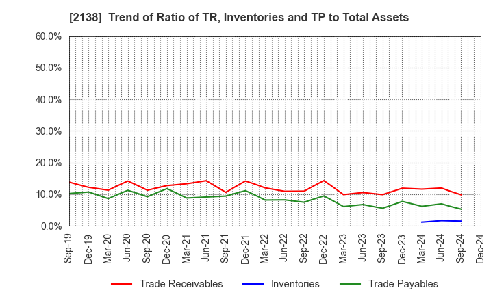 2138 CROOZ,Inc.: Trend of Ratio of TR, Inventories and TP to Total Assets