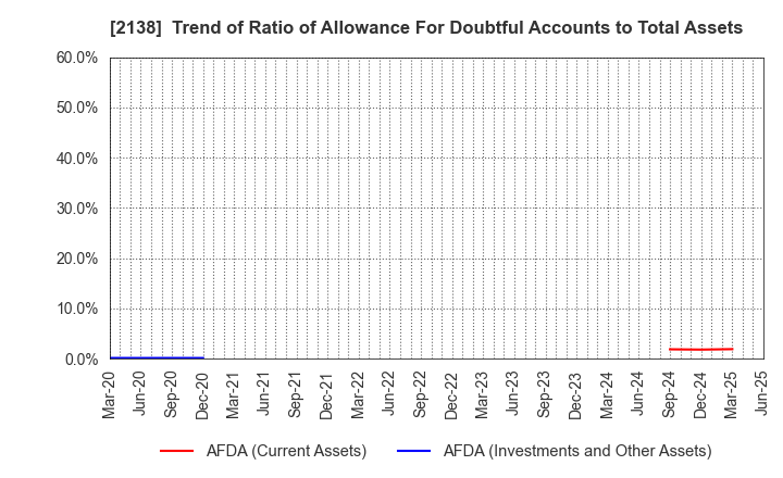 2138 CROOZ,Inc.: Trend of Ratio of Allowance For Doubtful Accounts to Total Assets