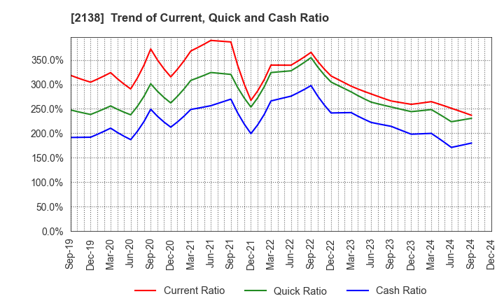 2138 CROOZ,Inc.: Trend of Current, Quick and Cash Ratio