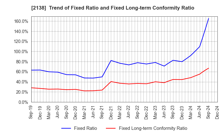 2138 CROOZ,Inc.: Trend of Fixed Ratio and Fixed Long-term Conformity Ratio