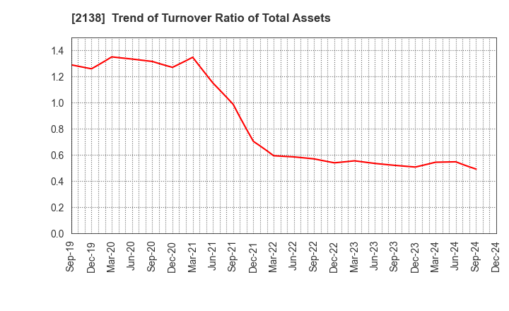 2138 CROOZ,Inc.: Trend of Turnover Ratio of Total Assets