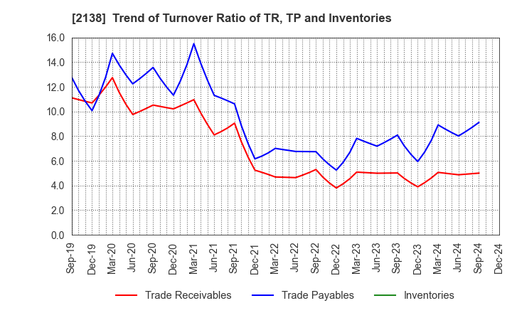 2138 CROOZ,Inc.: Trend of Turnover Ratio of TR, TP and Inventories