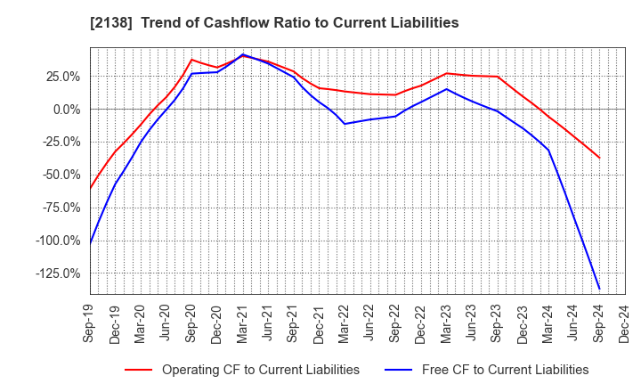 2138 CROOZ,Inc.: Trend of Cashflow Ratio to Current Liabilities