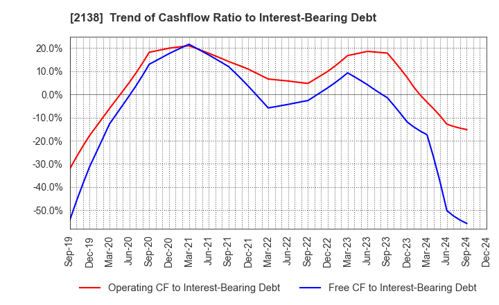 2138 CROOZ,Inc.: Trend of Cashflow Ratio to Interest-Bearing Debt