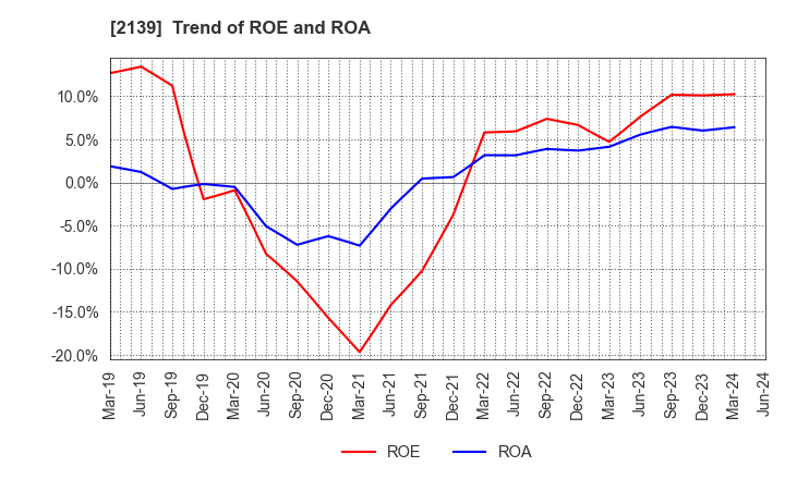 2139 CHUCO CO.,LTD.: Trend of ROE and ROA