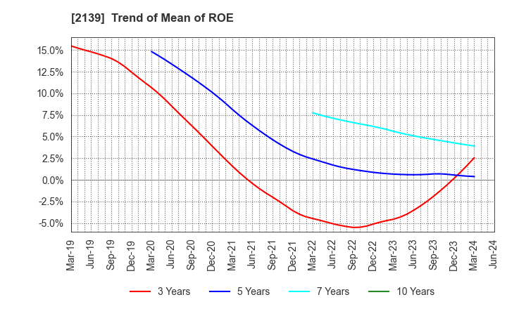 2139 CHUCO CO.,LTD.: Trend of Mean of ROE