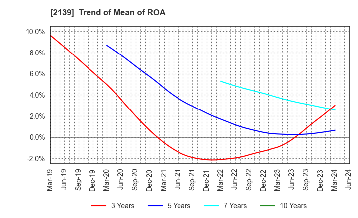 2139 CHUCO CO.,LTD.: Trend of Mean of ROA
