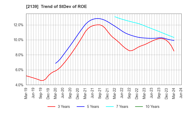 2139 CHUCO CO.,LTD.: Trend of StDev of ROE