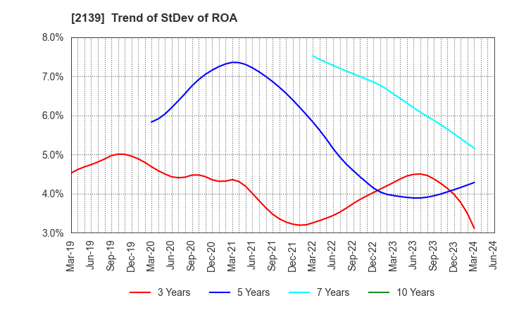 2139 CHUCO CO.,LTD.: Trend of StDev of ROA
