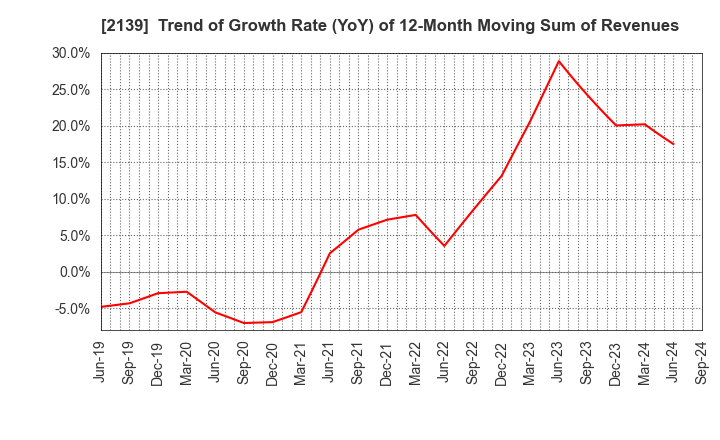 2139 CHUCO CO.,LTD.: Trend of Growth Rate (YoY) of 12-Month Moving Sum of Revenues