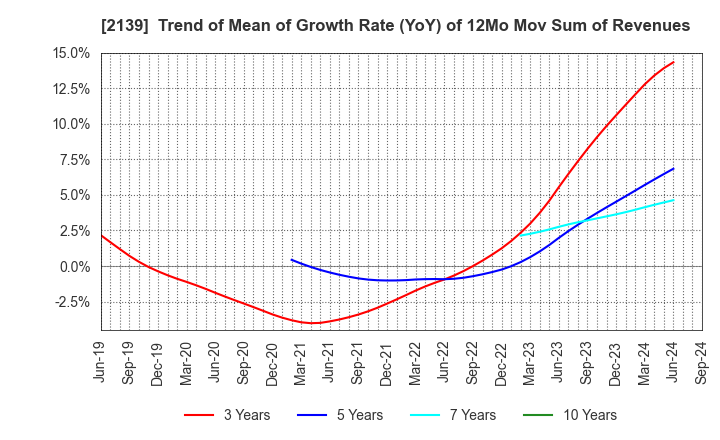 2139 CHUCO CO.,LTD.: Trend of Mean of Growth Rate (YoY) of 12Mo Mov Sum of Revenues