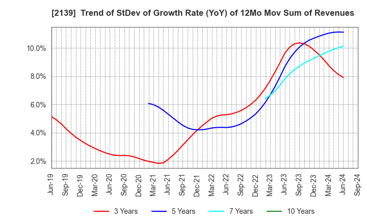 2139 CHUCO CO.,LTD.: Trend of StDev of Growth Rate (YoY) of 12Mo Mov Sum of Revenues