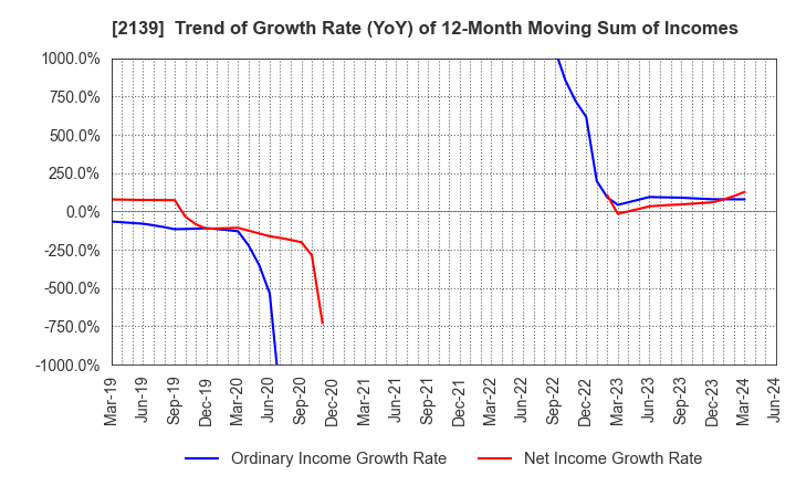 2139 CHUCO CO.,LTD.: Trend of Growth Rate (YoY) of 12-Month Moving Sum of Incomes