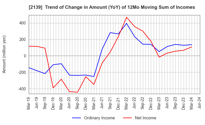 2139 CHUCO CO.,LTD.: Trend of Change in Amount (YoY) of 12Mo Moving Sum of Incomes