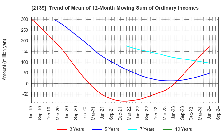 2139 CHUCO CO.,LTD.: Trend of Mean of 12-Month Moving Sum of Ordinary Incomes