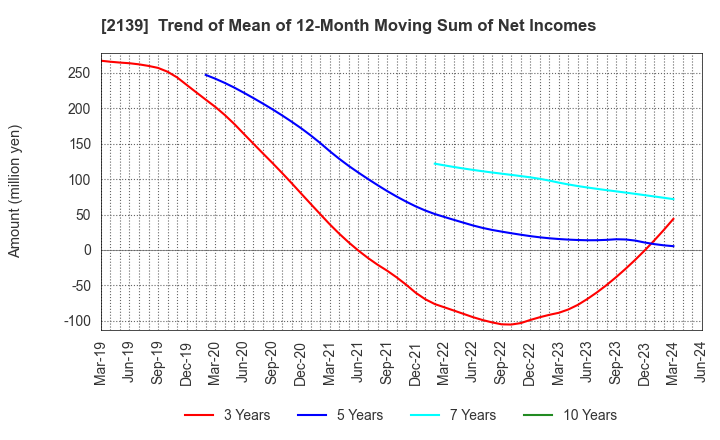 2139 CHUCO CO.,LTD.: Trend of Mean of 12-Month Moving Sum of Net Incomes