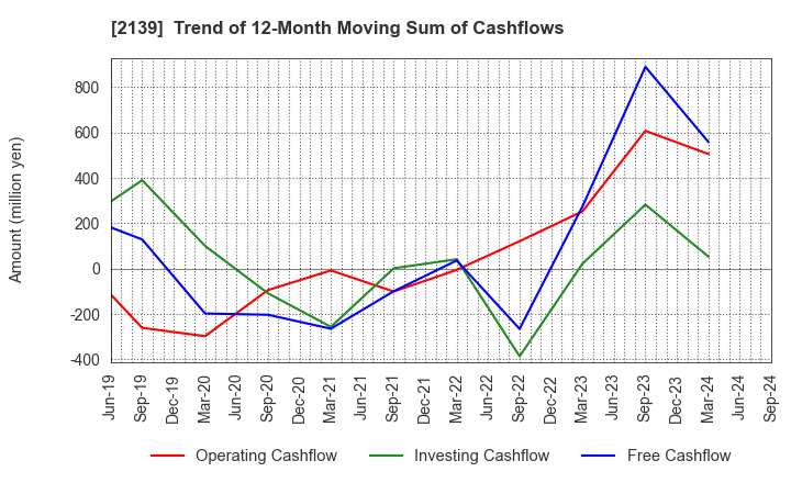 2139 CHUCO CO.,LTD.: Trend of 12-Month Moving Sum of Cashflows