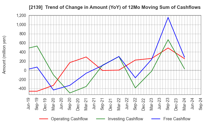 2139 CHUCO CO.,LTD.: Trend of Change in Amount (YoY) of 12Mo Moving Sum of Cashflows