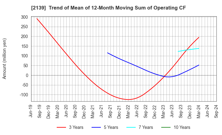 2139 CHUCO CO.,LTD.: Trend of Mean of 12-Month Moving Sum of Operating CF