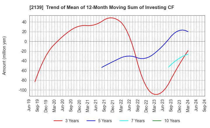 2139 CHUCO CO.,LTD.: Trend of Mean of 12-Month Moving Sum of Investing CF