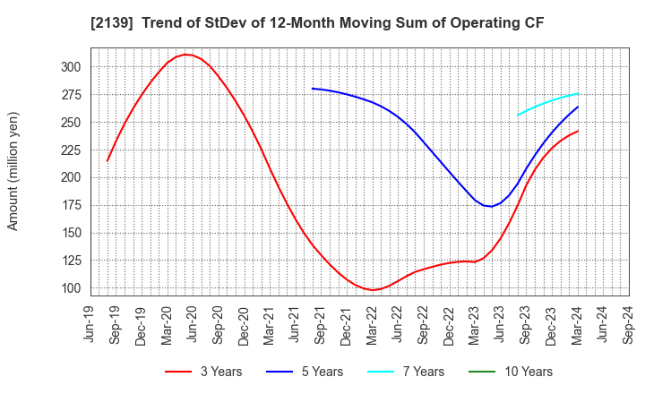 2139 CHUCO CO.,LTD.: Trend of StDev of 12-Month Moving Sum of Operating CF