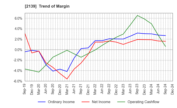 2139 CHUCO CO.,LTD.: Trend of Margin