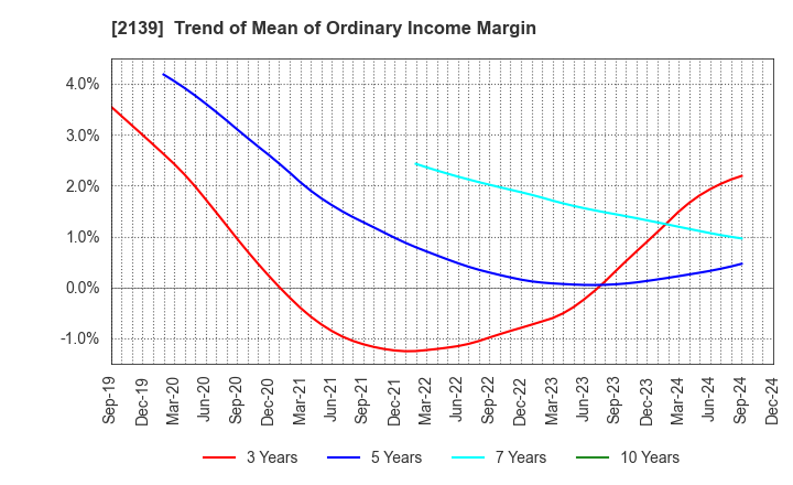 2139 CHUCO CO.,LTD.: Trend of Mean of Ordinary Income Margin