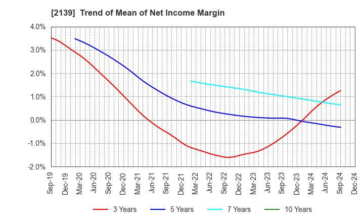 2139 CHUCO CO.,LTD.: Trend of Mean of Net Income Margin