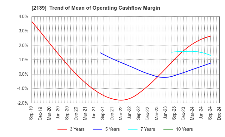 2139 CHUCO CO.,LTD.: Trend of Mean of Operating Cashflow Margin