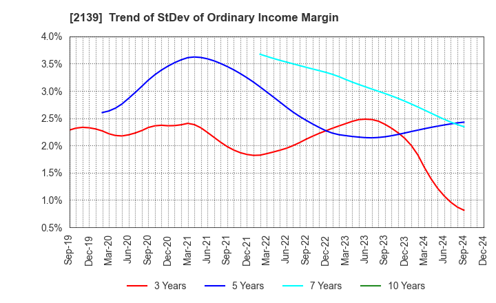 2139 CHUCO CO.,LTD.: Trend of StDev of Ordinary Income Margin