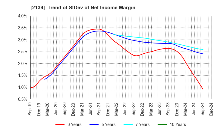 2139 CHUCO CO.,LTD.: Trend of StDev of Net Income Margin