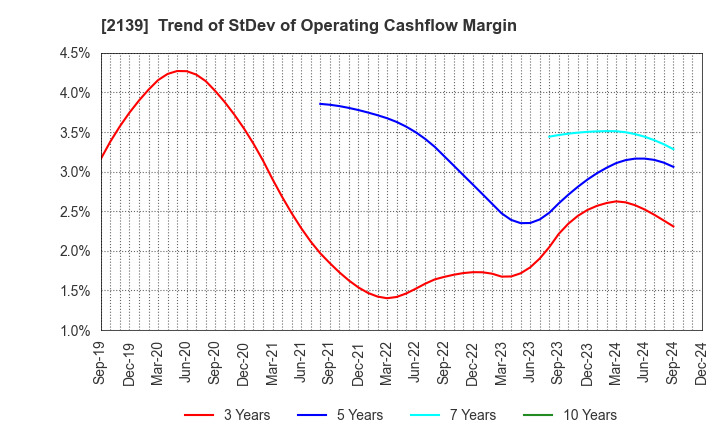 2139 CHUCO CO.,LTD.: Trend of StDev of Operating Cashflow Margin