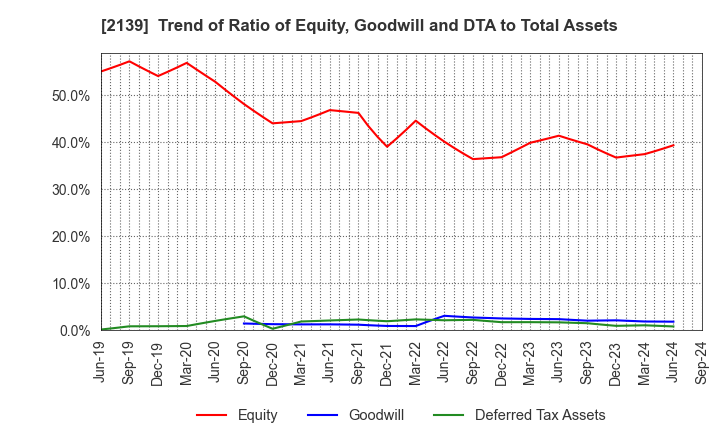 2139 CHUCO CO.,LTD.: Trend of Ratio of Equity, Goodwill and DTA to Total Assets