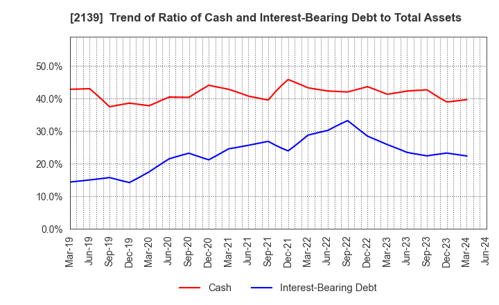 2139 CHUCO CO.,LTD.: Trend of Ratio of Cash and Interest-Bearing Debt to Total Assets