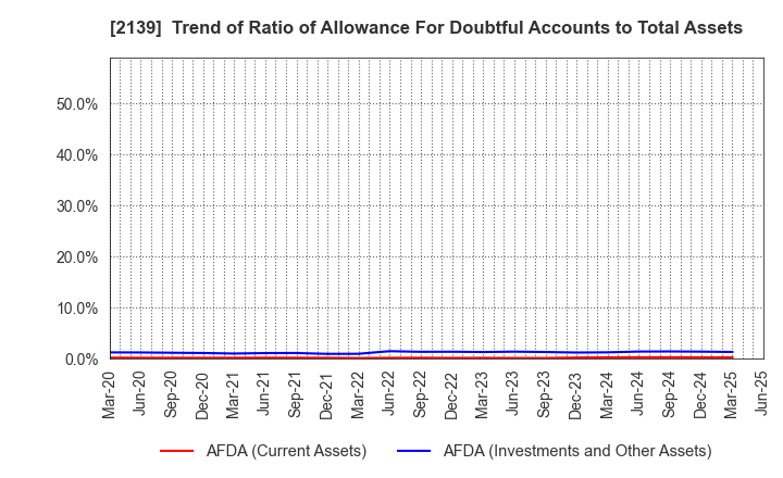 2139 CHUCO CO.,LTD.: Trend of Ratio of Allowance For Doubtful Accounts to Total Assets