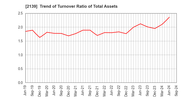 2139 CHUCO CO.,LTD.: Trend of Turnover Ratio of Total Assets