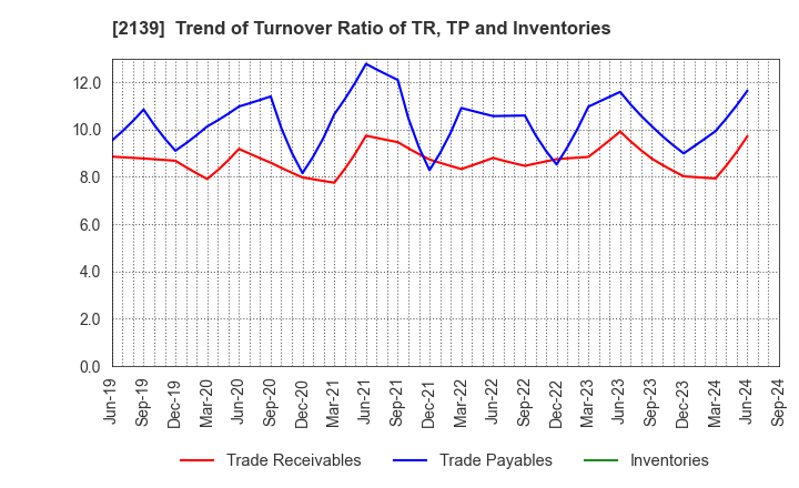 2139 CHUCO CO.,LTD.: Trend of Turnover Ratio of TR, TP and Inventories