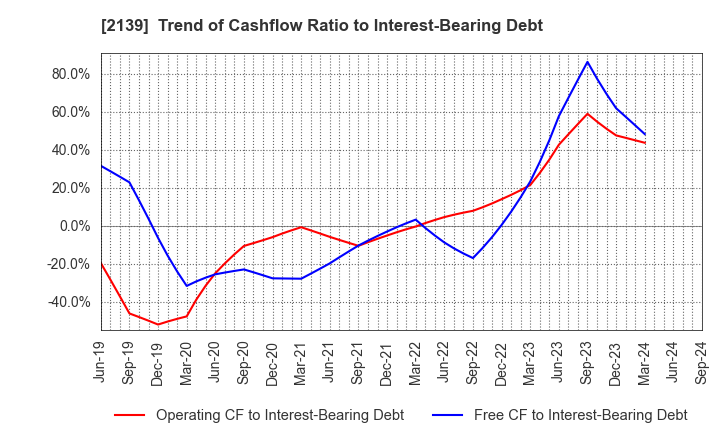 2139 CHUCO CO.,LTD.: Trend of Cashflow Ratio to Interest-Bearing Debt