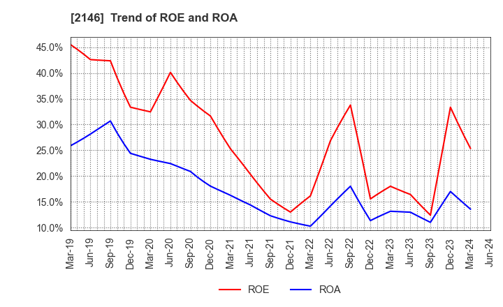 2146 UT Group Co.,Ltd.: Trend of ROE and ROA