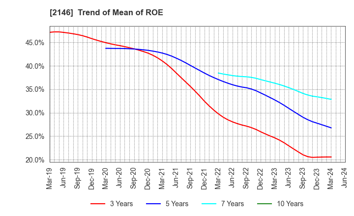 2146 UT Group Co.,Ltd.: Trend of Mean of ROE