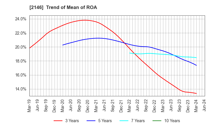 2146 UT Group Co.,Ltd.: Trend of Mean of ROA
