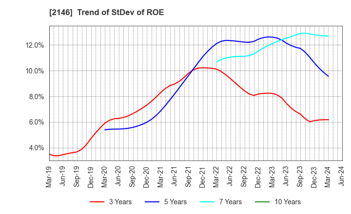 2146 UT Group Co.,Ltd.: Trend of StDev of ROE