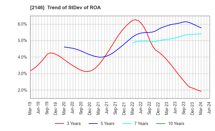 2146 UT Group Co.,Ltd.: Trend of StDev of ROA