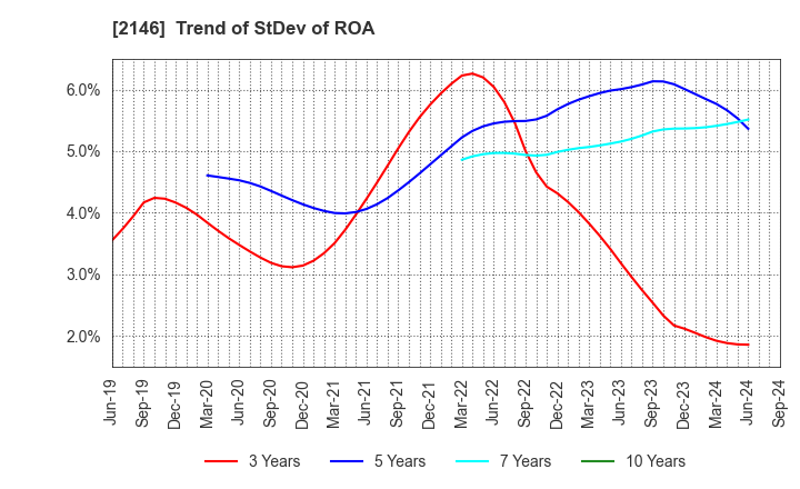 2146 UT Group Co.,Ltd.: Trend of StDev of ROA