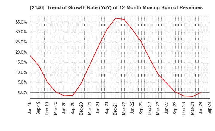 2146 UT Group Co.,Ltd.: Trend of Growth Rate (YoY) of 12-Month Moving Sum of Revenues