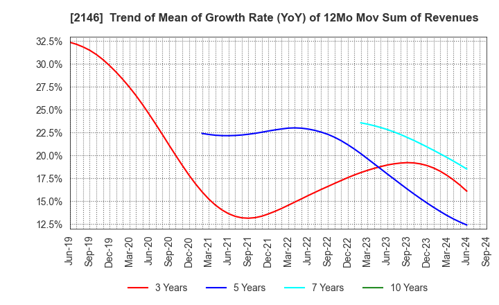 2146 UT Group Co.,Ltd.: Trend of Mean of Growth Rate (YoY) of 12Mo Mov Sum of Revenues